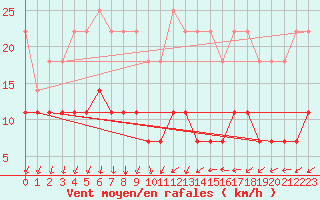 Courbe de la force du vent pour Juuka Niemela