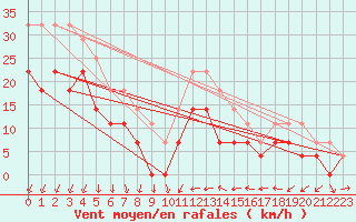 Courbe de la force du vent pour Sihcajavri