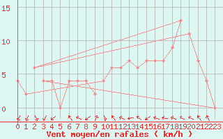 Courbe de la force du vent pour Leconfield