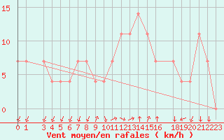 Courbe de la force du vent pour Niksic