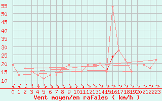 Courbe de la force du vent pour Rhyl