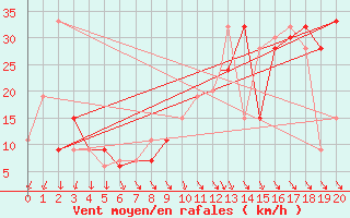 Courbe de la force du vent pour Mar Del Plata Aerodrome