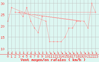 Courbe de la force du vent pour Heuksando