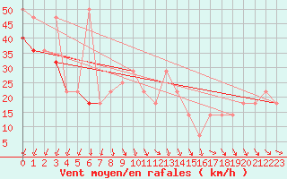 Courbe de la force du vent pour Sonnblick - Autom.