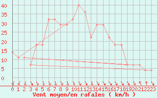 Courbe de la force du vent pour Kevo