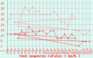 Courbe de la force du vent pour Fredrika