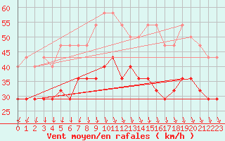 Courbe de la force du vent pour Fagerholm