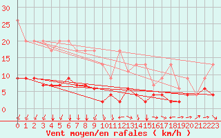 Courbe de la force du vent pour Pully-Lausanne (Sw)