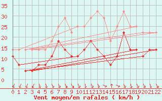 Courbe de la force du vent pour Reipa