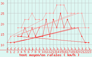 Courbe de la force du vent pour Alfjorden