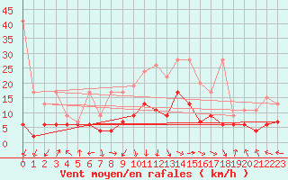 Courbe de la force du vent pour Altenrhein