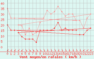 Courbe de la force du vent pour Plymouth (UK)