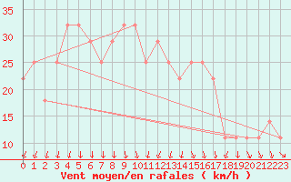 Courbe de la force du vent pour Villacher Alpe
