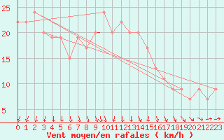 Courbe de la force du vent pour Wattisham