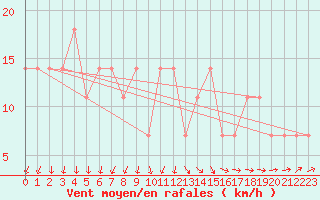 Courbe de la force du vent pour Berlin-Dahlem