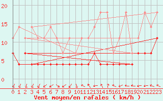 Courbe de la force du vent pour Lindenberg