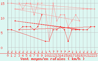 Courbe de la force du vent pour Grono