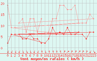 Courbe de la force du vent pour Les Attelas