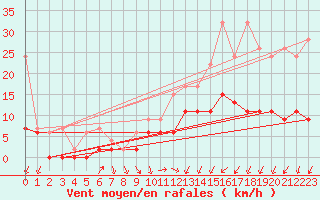 Courbe de la force du vent pour Berne Liebefeld (Sw)