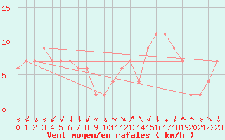 Courbe de la force du vent pour Brize Norton