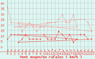 Courbe de la force du vent pour Trier-Petrisberg