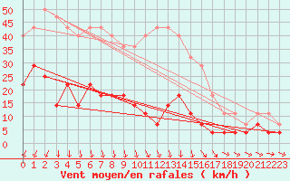 Courbe de la force du vent pour Paharova