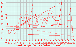 Courbe de la force du vent pour Quellon