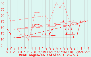 Courbe de la force du vent pour Sines / Montes Chaos