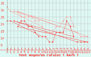 Courbe de la force du vent pour Kotka Haapasaari