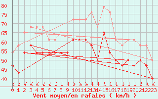 Courbe de la force du vent pour Rauma Kylmapihlaja