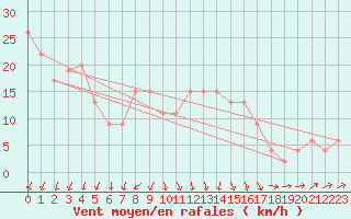 Courbe de la force du vent pour Dunkeswell Aerodrome