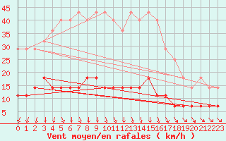 Courbe de la force du vent pour Tornio Torppi