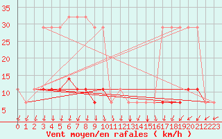 Courbe de la force du vent pour Ristna