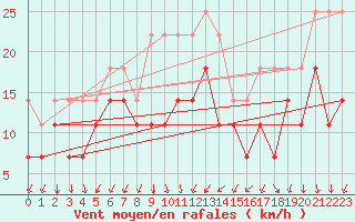 Courbe de la force du vent pour Kuggoren