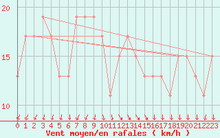 Courbe de la force du vent pour Navacerrada