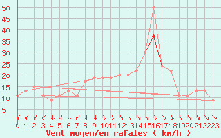 Courbe de la force du vent pour Wattisham