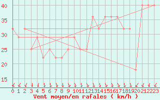 Courbe de la force du vent pour Pelkosenniemi Pyhatunturi