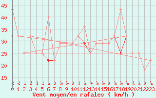 Courbe de la force du vent pour Myken