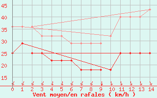 Courbe de la force du vent pour Fisterra