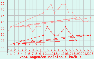 Courbe de la force du vent pour Hoburg A