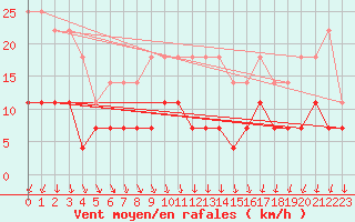 Courbe de la force du vent pour Gavle / Sandviken Air Force Base