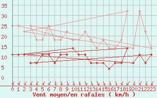 Courbe de la force du vent pour Freudenstadt