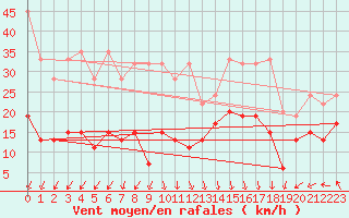 Courbe de la force du vent pour Guetsch