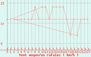 Courbe de la force du vent pour Katajaluoto