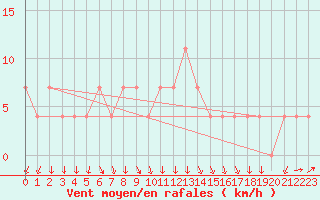 Courbe de la force du vent pour Feldkirch