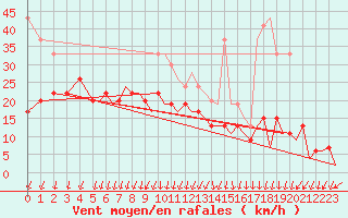 Courbe de la force du vent pour Bournemouth (UK)