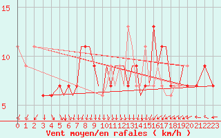 Courbe de la force du vent pour Hawarden