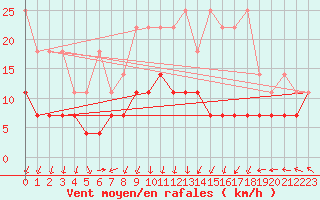 Courbe de la force du vent pour Aix-la-Chapelle (All)