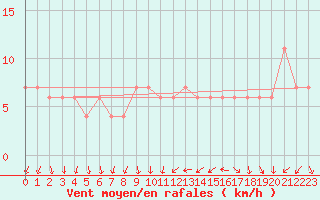 Courbe de la force du vent pour Valladolid