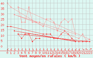 Courbe de la force du vent pour Trier-Petrisberg